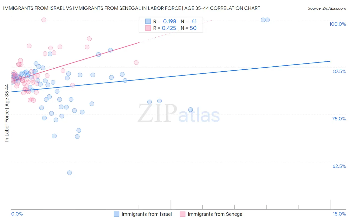 Immigrants from Israel vs Immigrants from Senegal In Labor Force | Age 35-44
