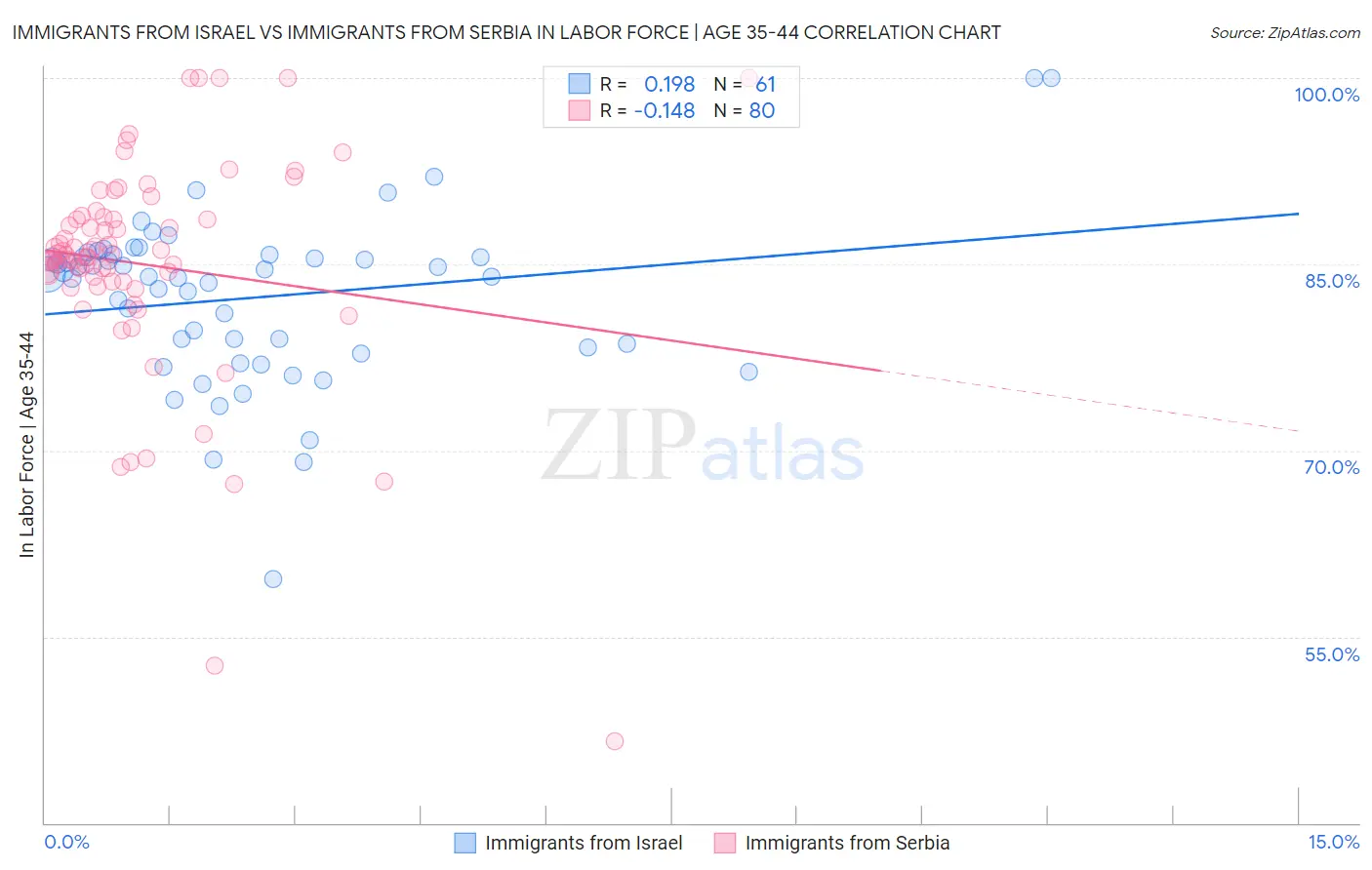 Immigrants from Israel vs Immigrants from Serbia In Labor Force | Age 35-44