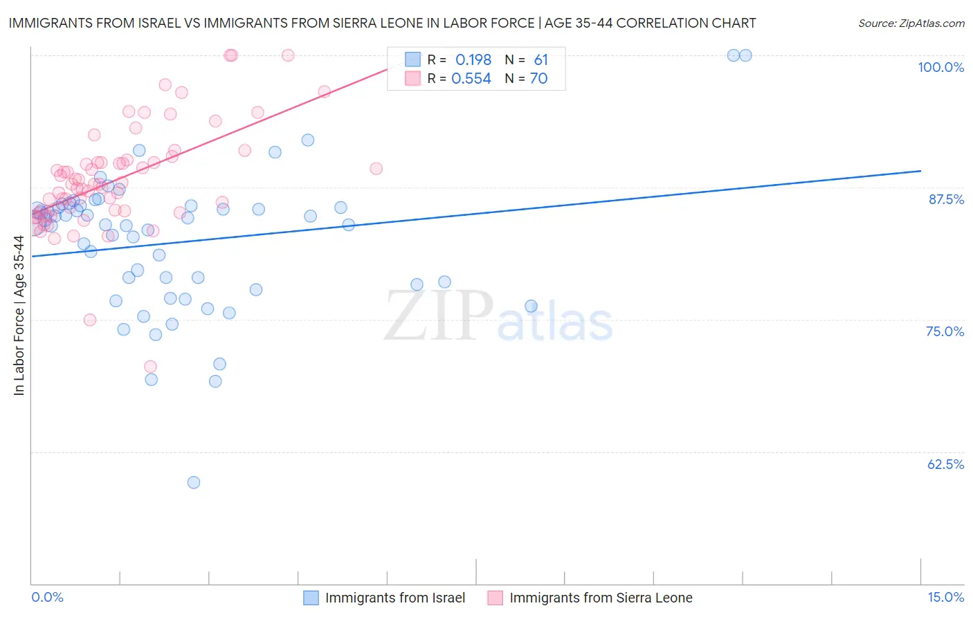 Immigrants from Israel vs Immigrants from Sierra Leone In Labor Force | Age 35-44