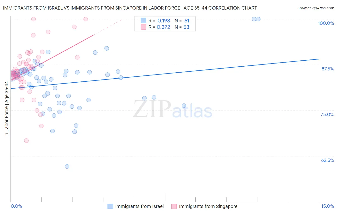 Immigrants from Israel vs Immigrants from Singapore In Labor Force | Age 35-44