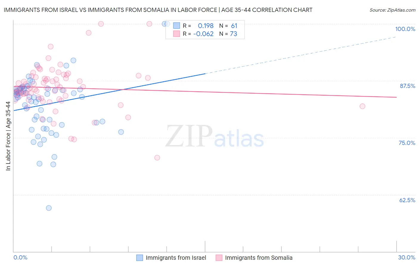 Immigrants from Israel vs Immigrants from Somalia In Labor Force | Age 35-44