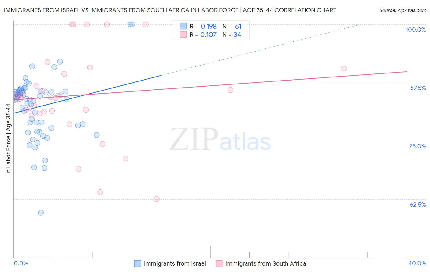 Immigrants from Israel vs Immigrants from South Africa In Labor Force | Age 35-44