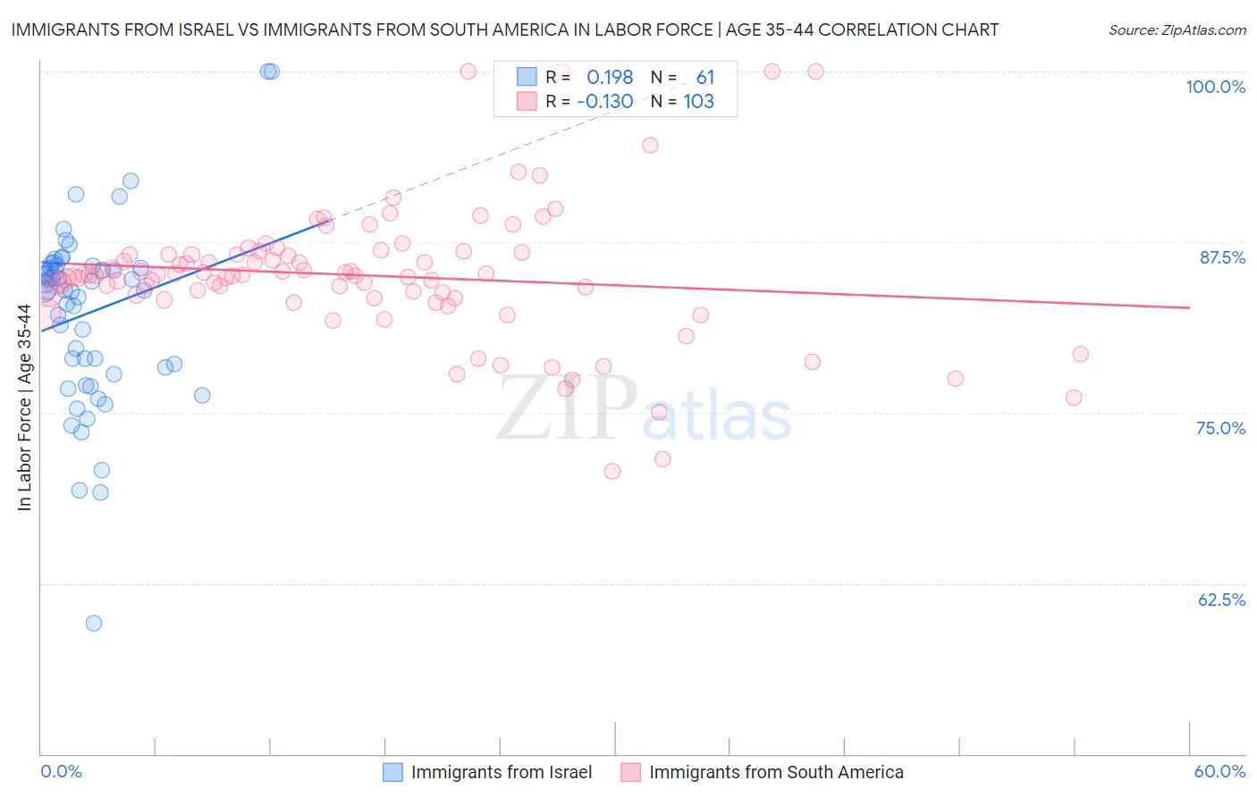 Immigrants from Israel vs Immigrants from South America In Labor Force | Age 35-44