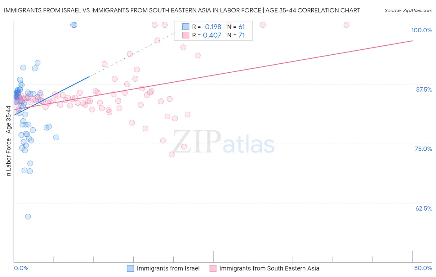 Immigrants from Israel vs Immigrants from South Eastern Asia In Labor Force | Age 35-44