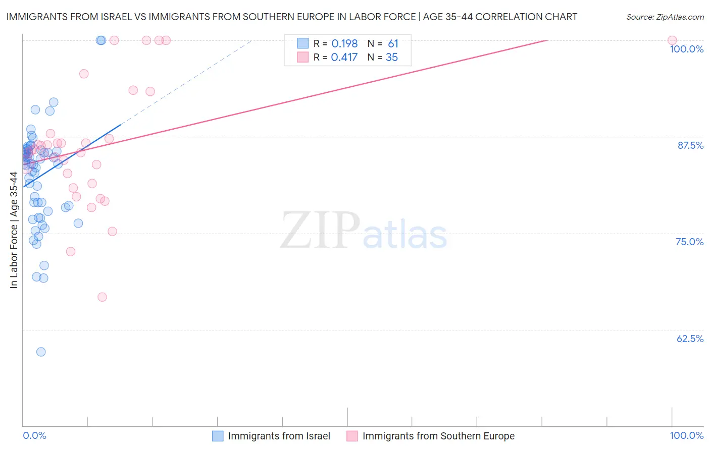 Immigrants from Israel vs Immigrants from Southern Europe In Labor Force | Age 35-44
