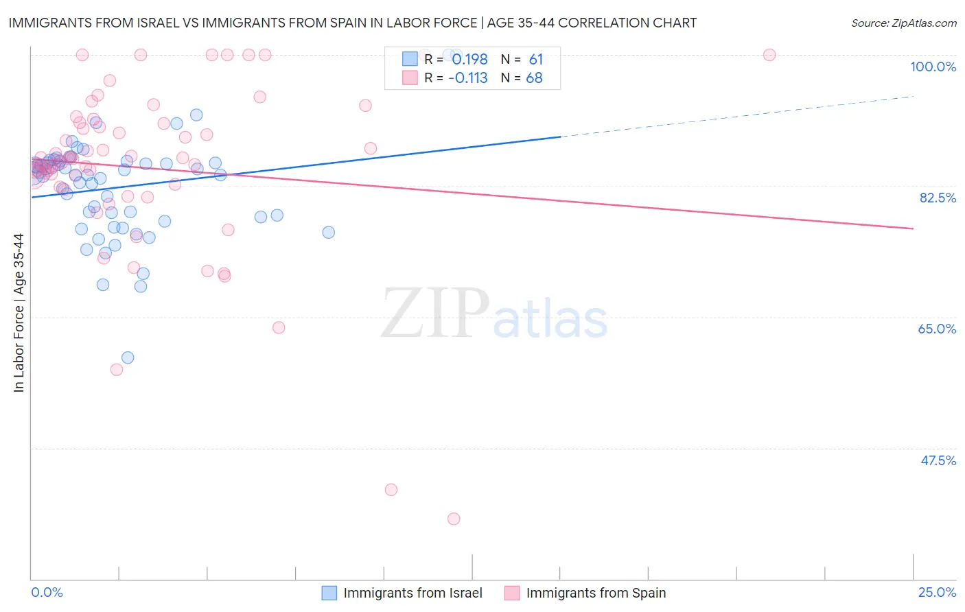 Immigrants from Israel vs Immigrants from Spain In Labor Force | Age 35-44