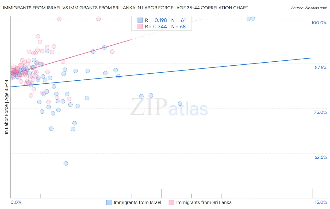 Immigrants from Israel vs Immigrants from Sri Lanka In Labor Force | Age 35-44