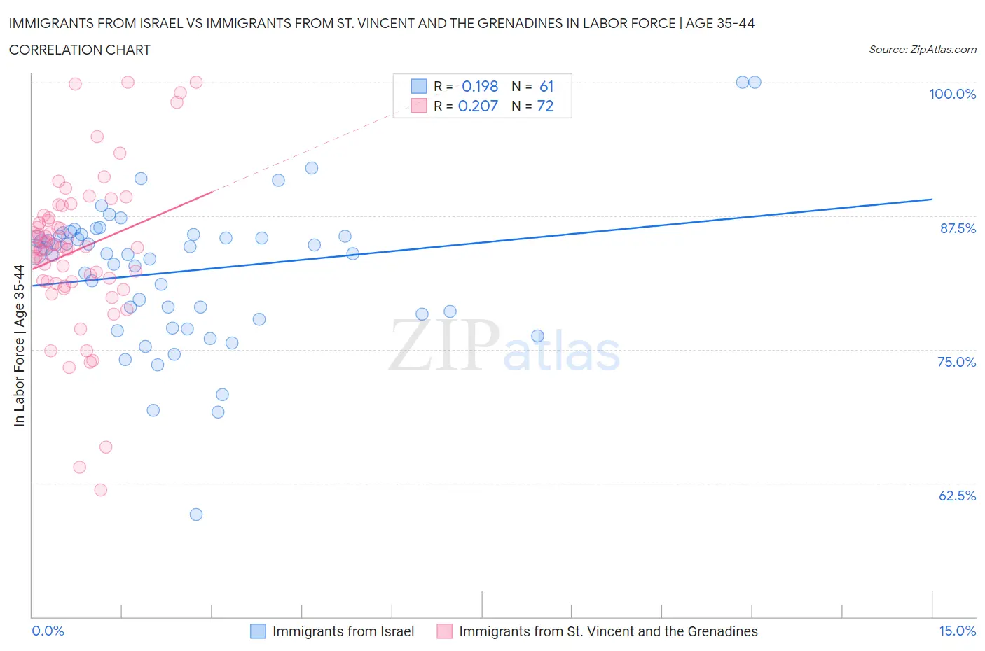 Immigrants from Israel vs Immigrants from St. Vincent and the Grenadines In Labor Force | Age 35-44