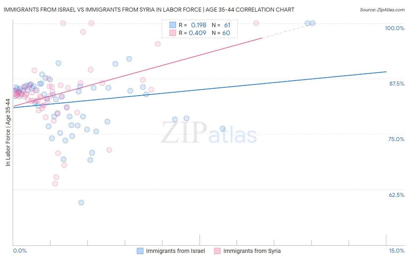 Immigrants from Israel vs Immigrants from Syria In Labor Force | Age 35-44