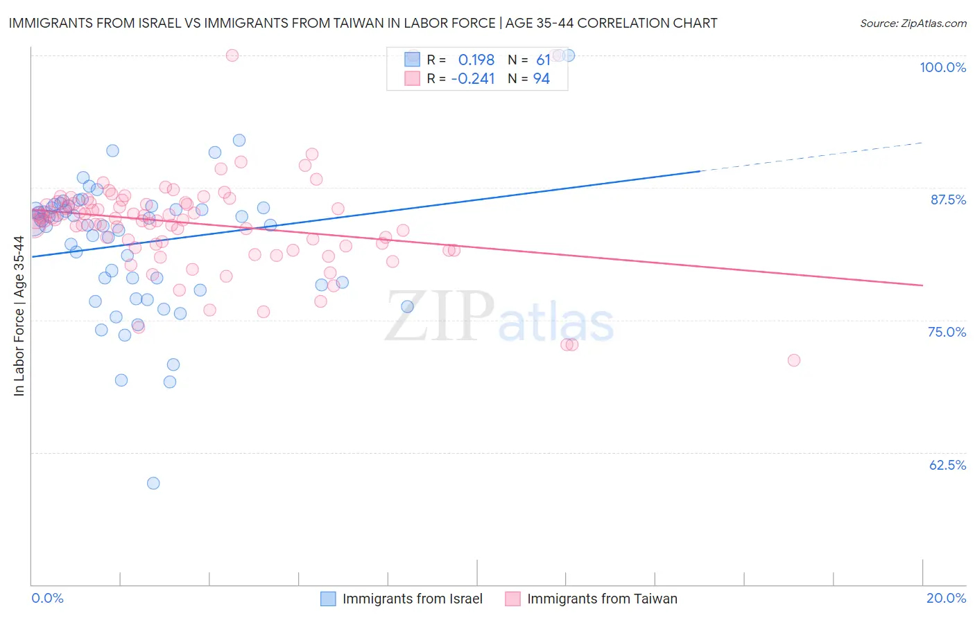 Immigrants from Israel vs Immigrants from Taiwan In Labor Force | Age 35-44