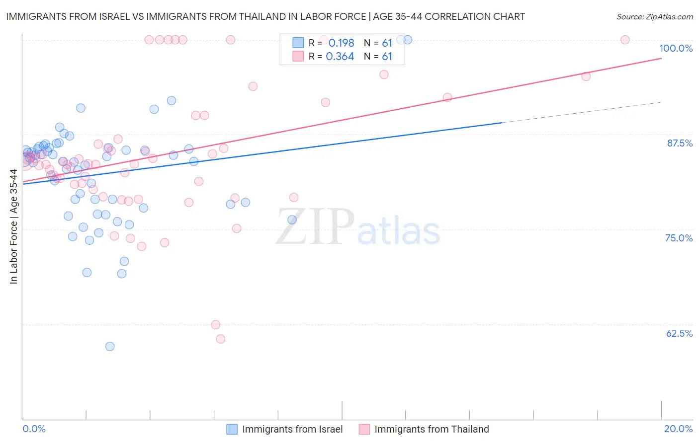 Immigrants from Israel vs Immigrants from Thailand In Labor Force | Age 35-44