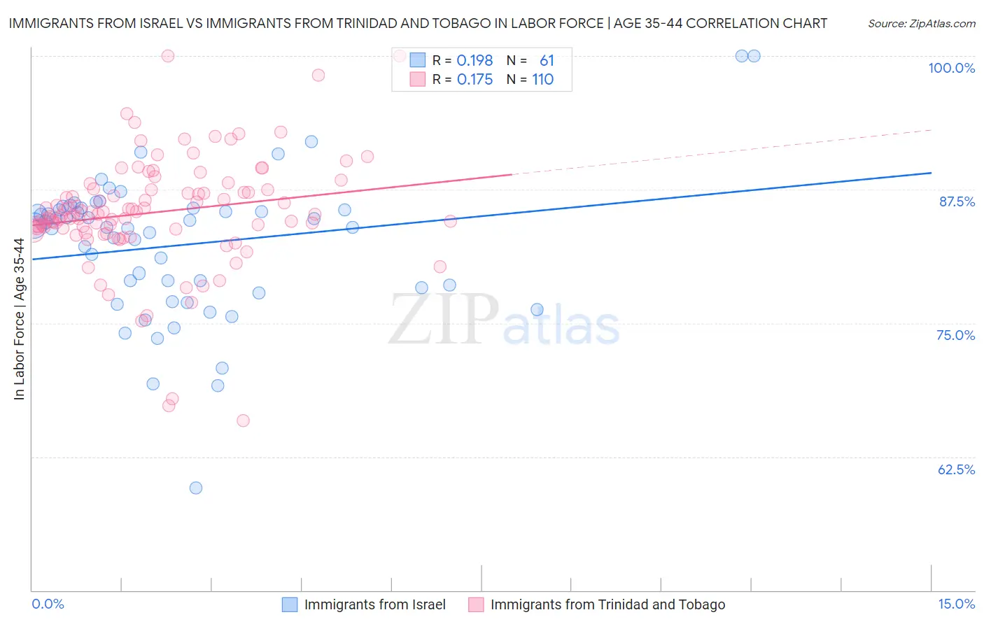 Immigrants from Israel vs Immigrants from Trinidad and Tobago In Labor Force | Age 35-44