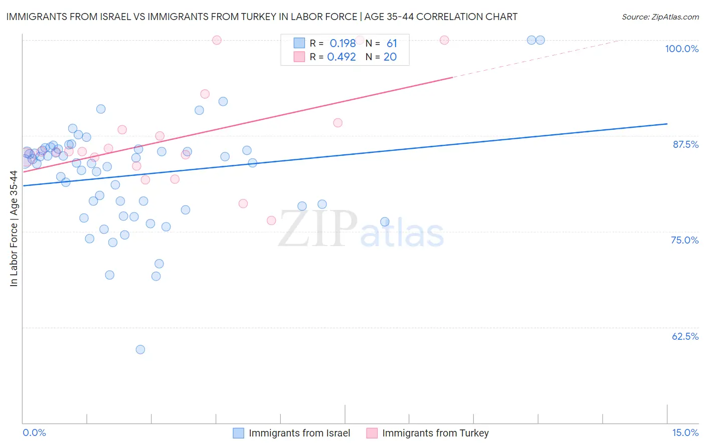 Immigrants from Israel vs Immigrants from Turkey In Labor Force | Age 35-44