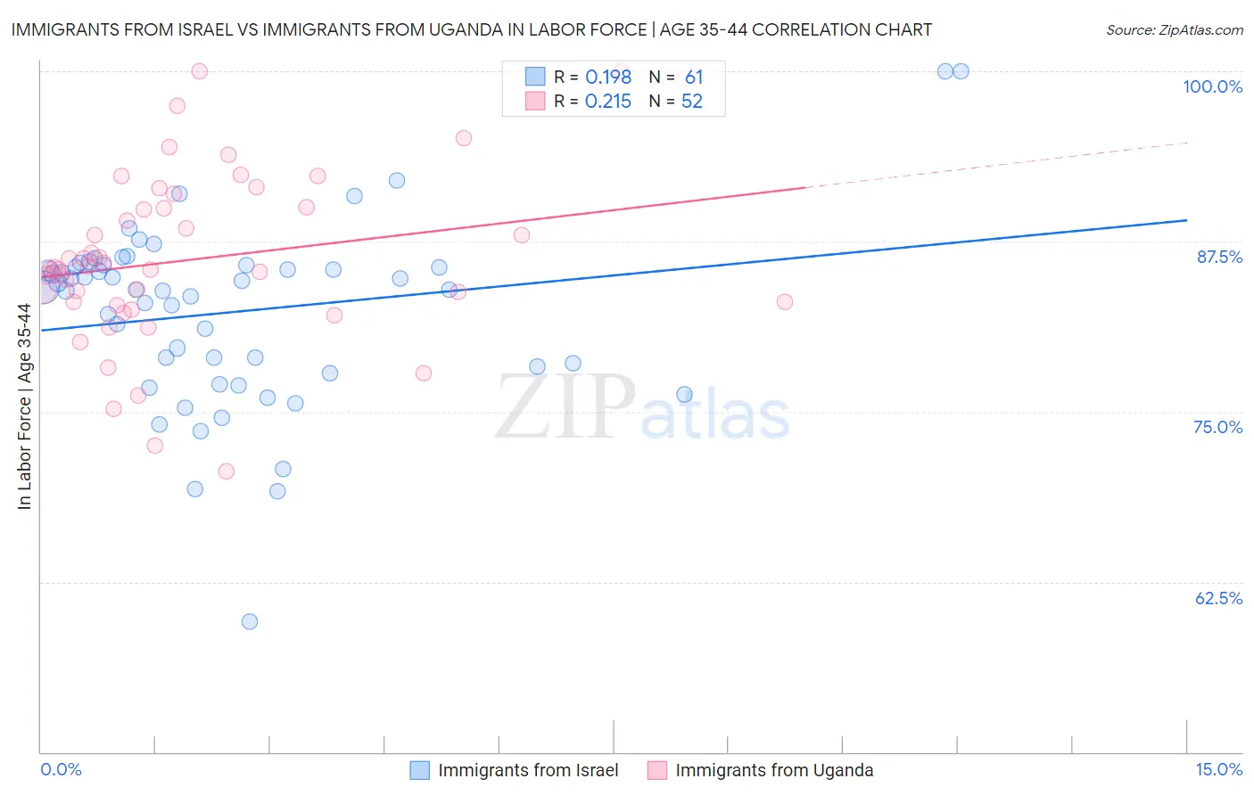 Immigrants from Israel vs Immigrants from Uganda In Labor Force | Age 35-44