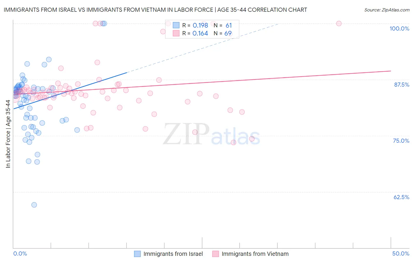 Immigrants from Israel vs Immigrants from Vietnam In Labor Force | Age 35-44