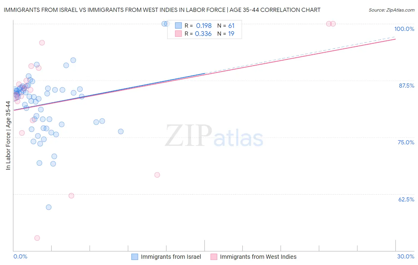 Immigrants from Israel vs Immigrants from West Indies In Labor Force | Age 35-44