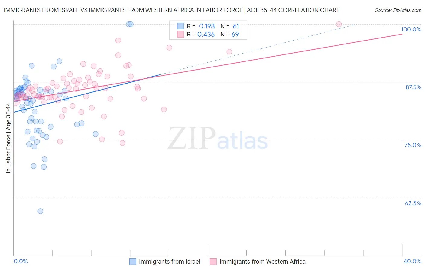 Immigrants from Israel vs Immigrants from Western Africa In Labor Force | Age 35-44