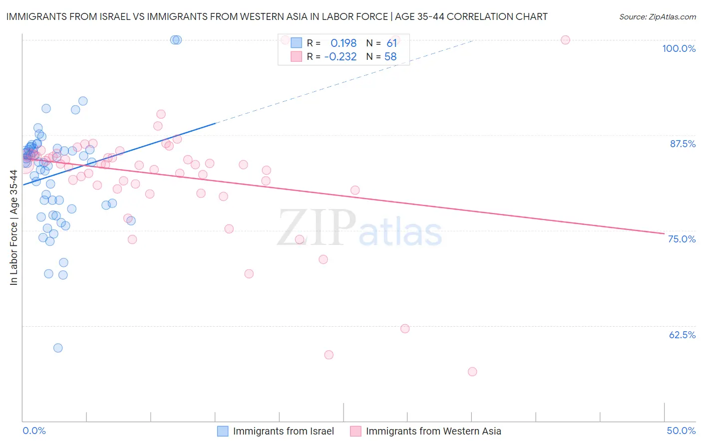 Immigrants from Israel vs Immigrants from Western Asia In Labor Force | Age 35-44