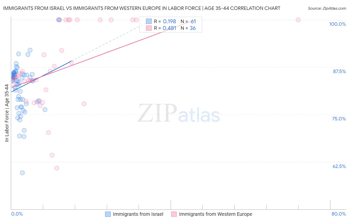 Immigrants from Israel vs Immigrants from Western Europe In Labor Force | Age 35-44