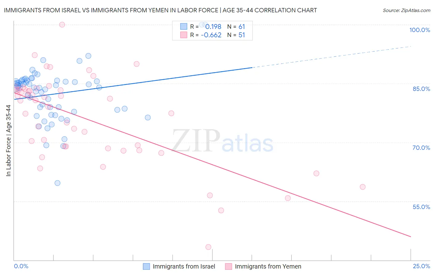 Immigrants from Israel vs Immigrants from Yemen In Labor Force | Age 35-44