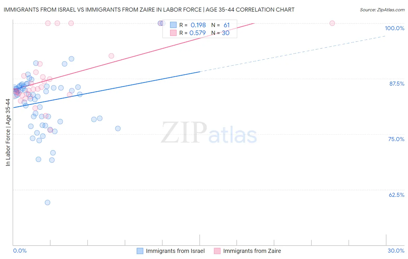 Immigrants from Israel vs Immigrants from Zaire In Labor Force | Age 35-44