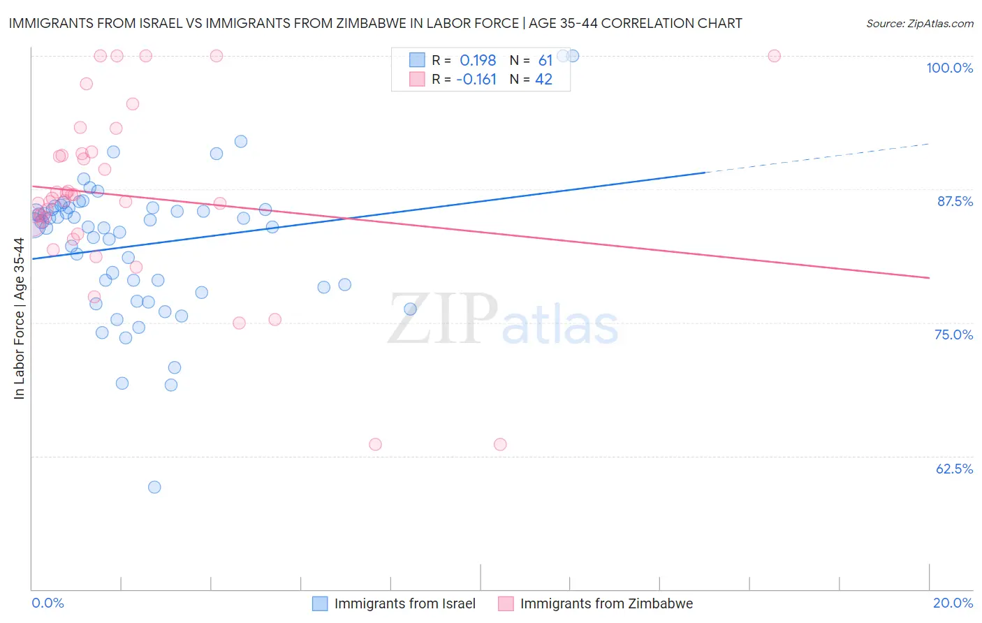 Immigrants from Israel vs Immigrants from Zimbabwe In Labor Force | Age 35-44