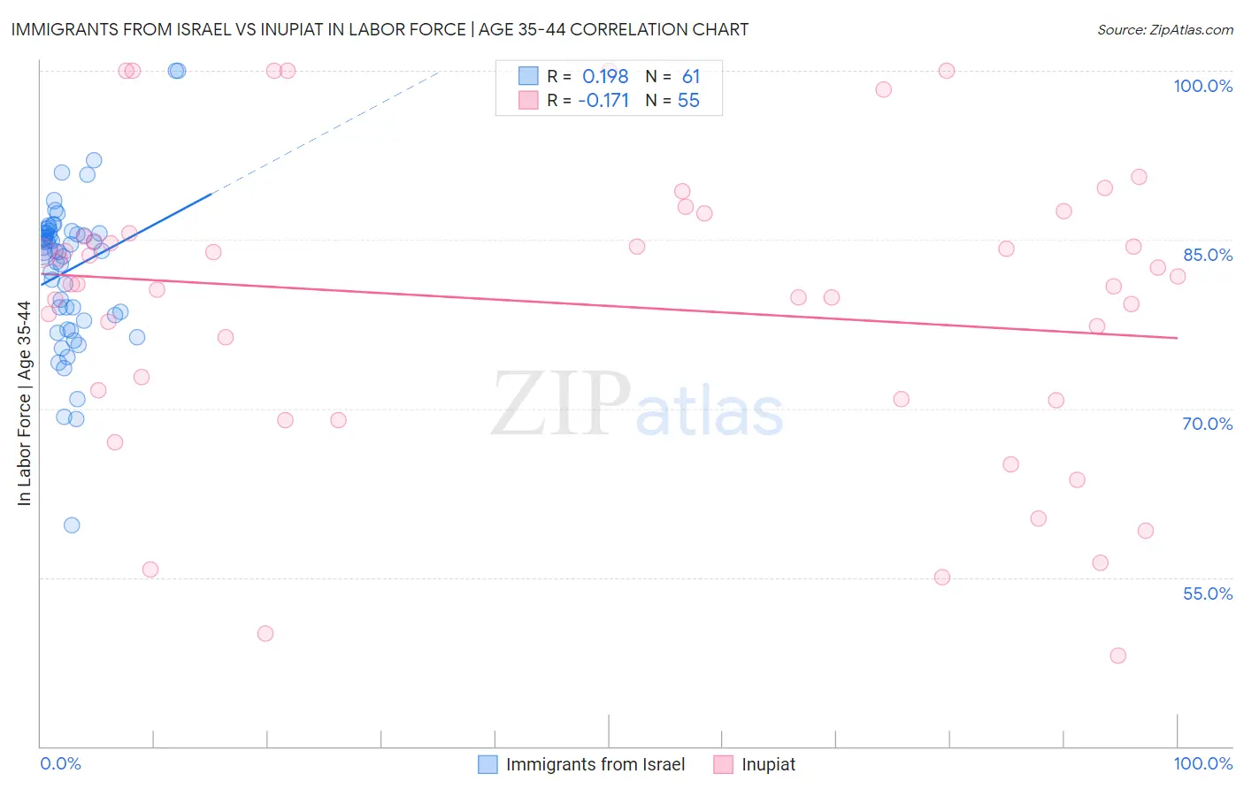 Immigrants from Israel vs Inupiat In Labor Force | Age 35-44
