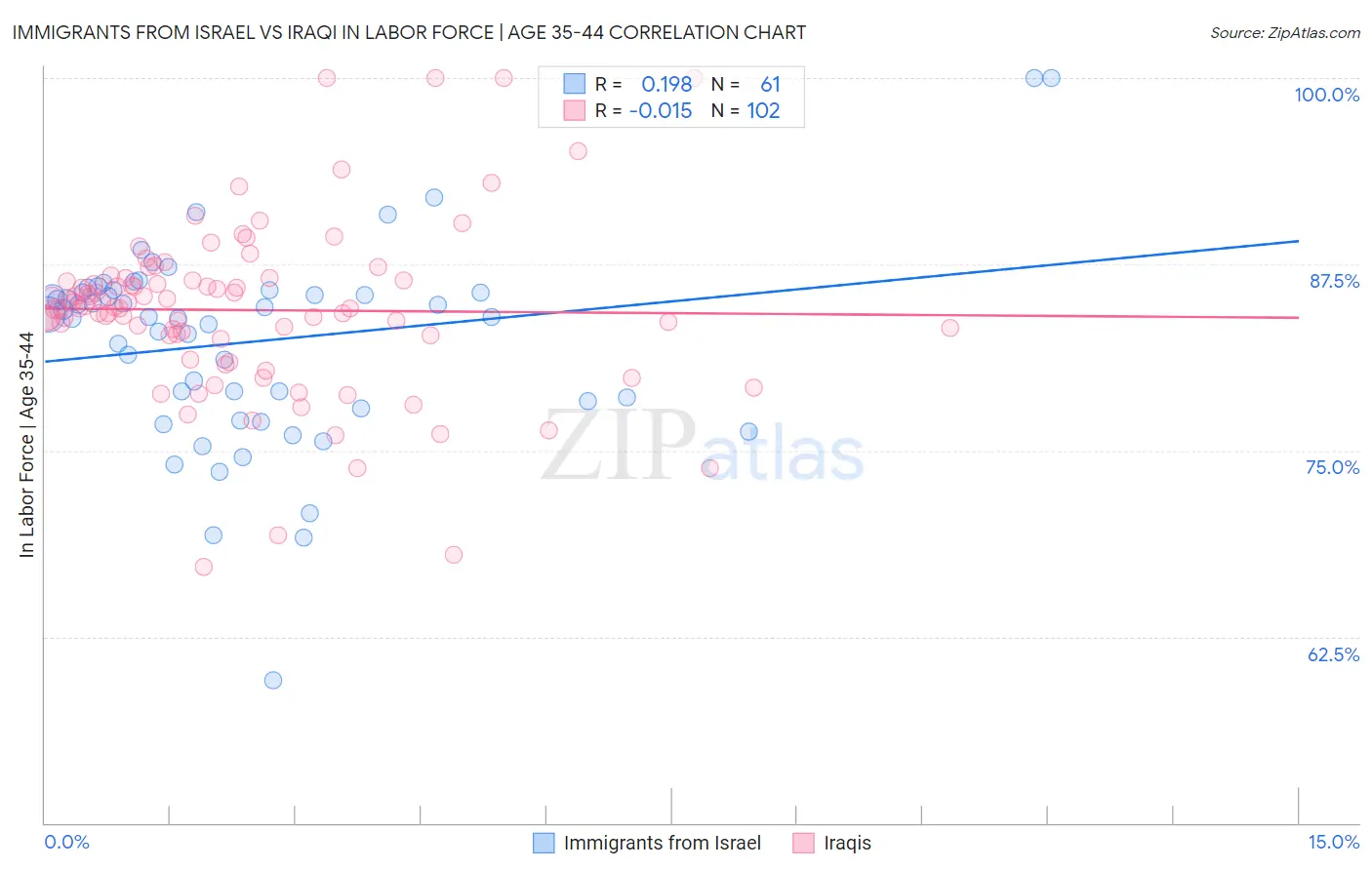 Immigrants from Israel vs Iraqi In Labor Force | Age 35-44