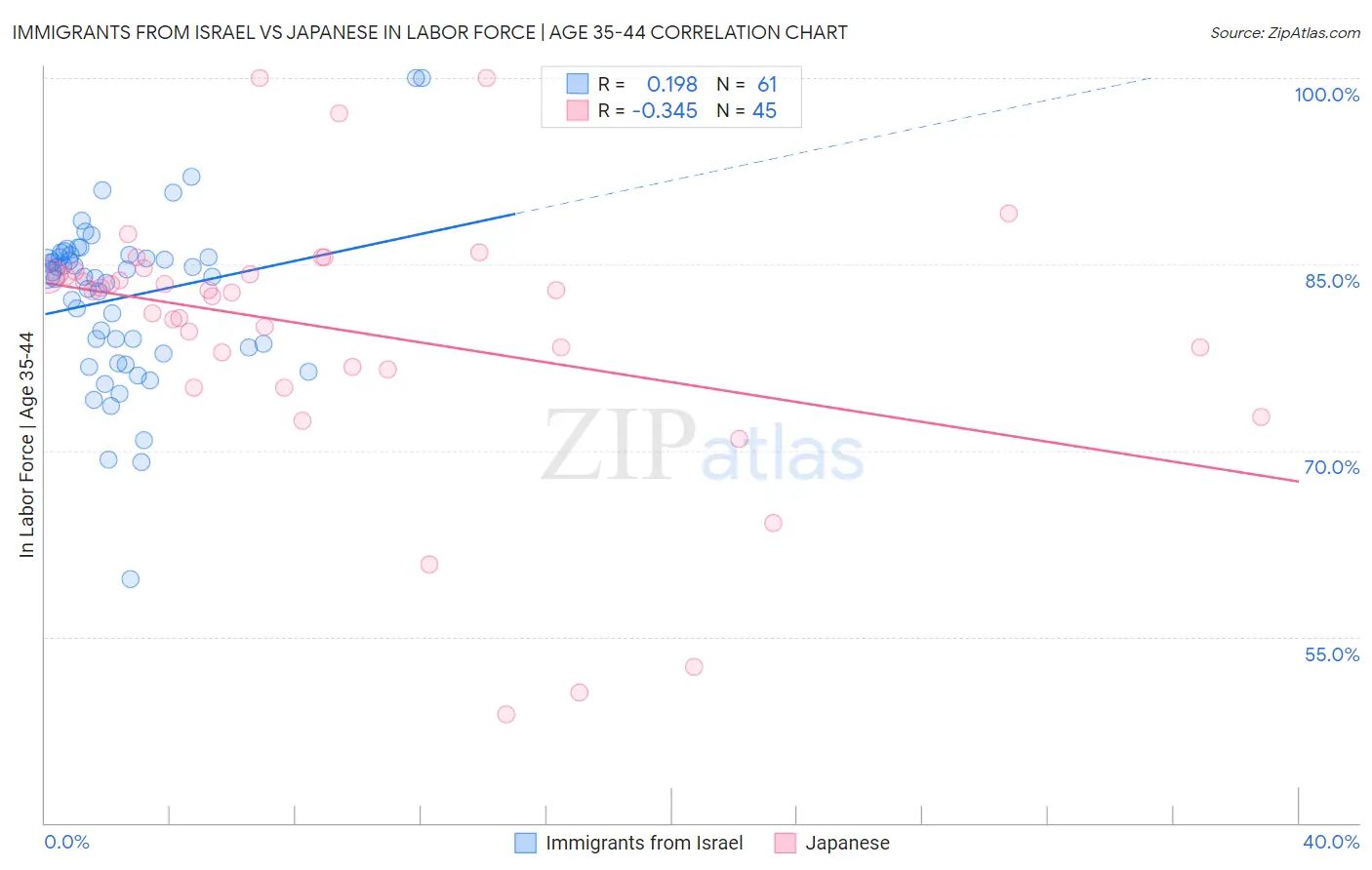 Immigrants from Israel vs Japanese In Labor Force | Age 35-44