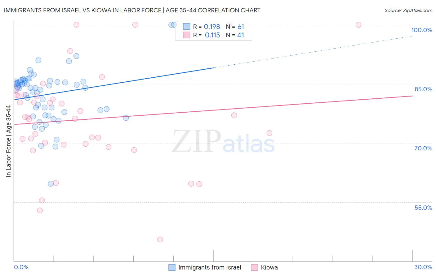 Immigrants from Israel vs Kiowa In Labor Force | Age 35-44