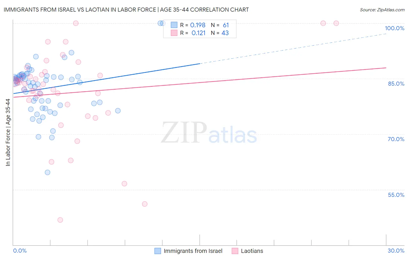Immigrants from Israel vs Laotian In Labor Force | Age 35-44