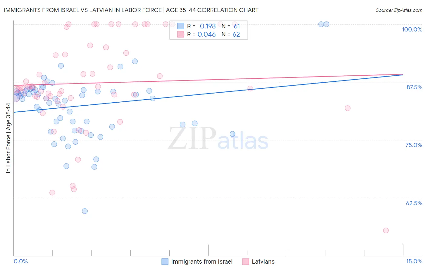 Immigrants from Israel vs Latvian In Labor Force | Age 35-44