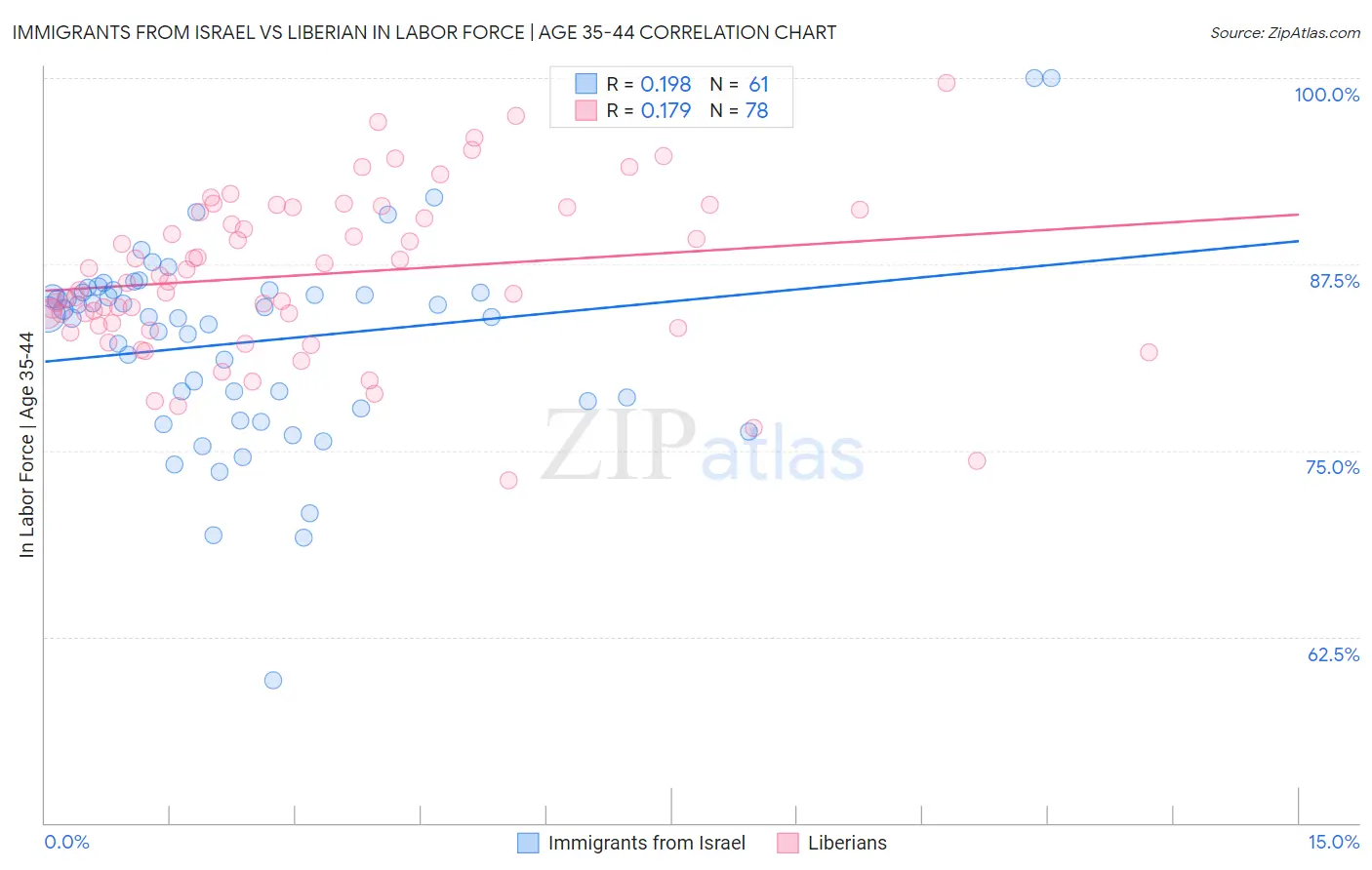 Immigrants from Israel vs Liberian In Labor Force | Age 35-44