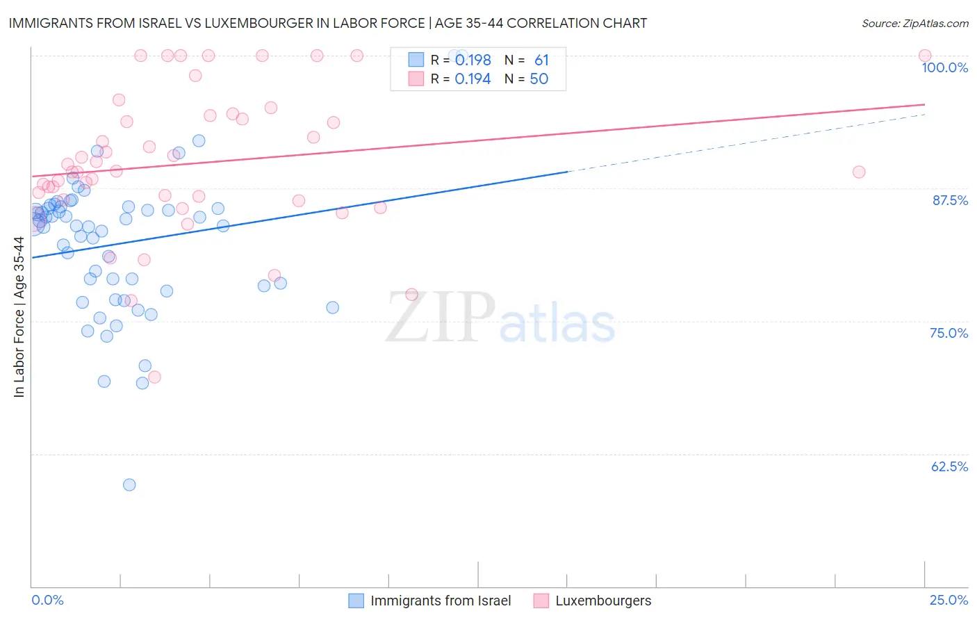 Immigrants from Israel vs Luxembourger In Labor Force | Age 35-44