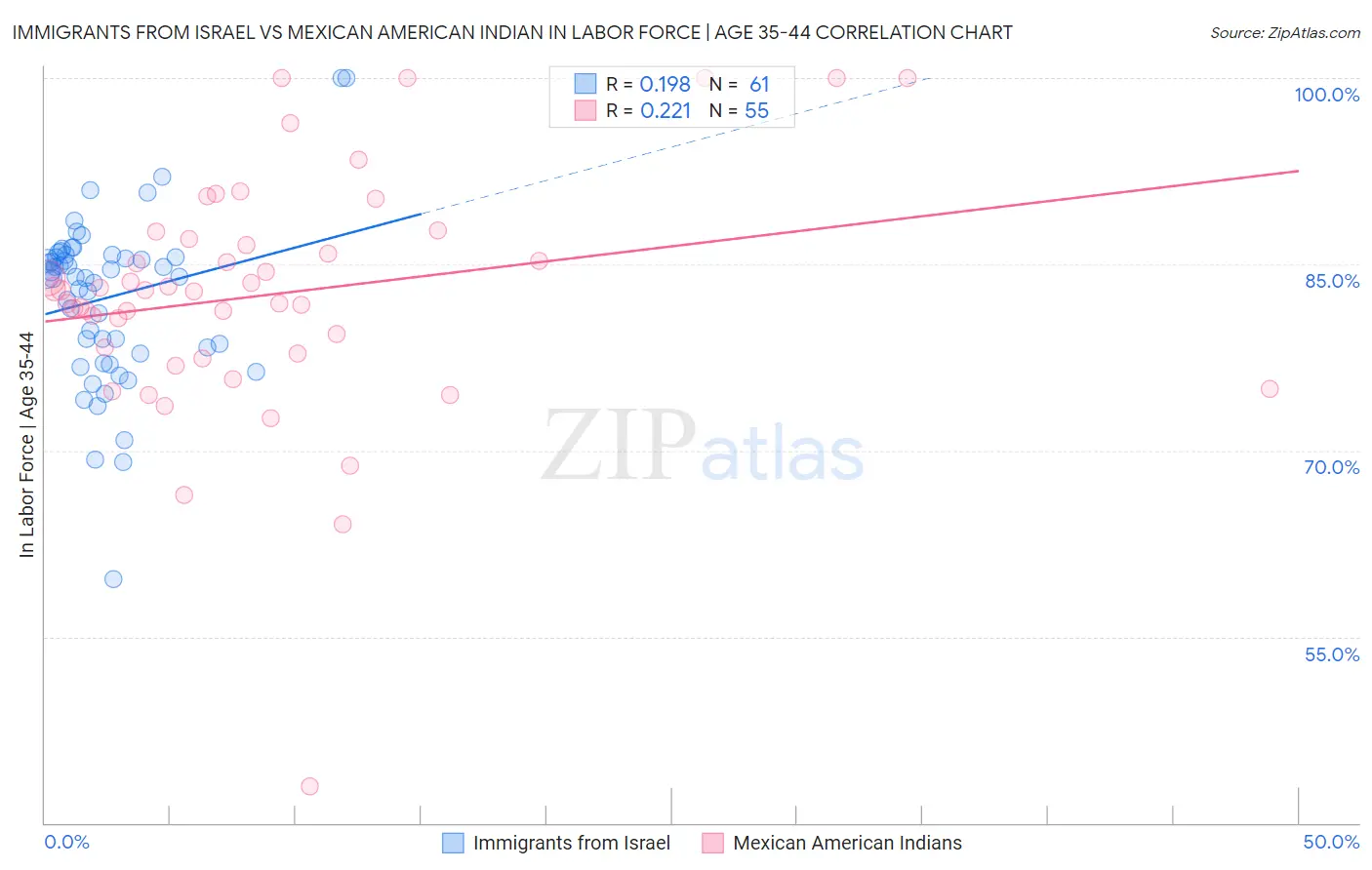 Immigrants from Israel vs Mexican American Indian In Labor Force | Age 35-44