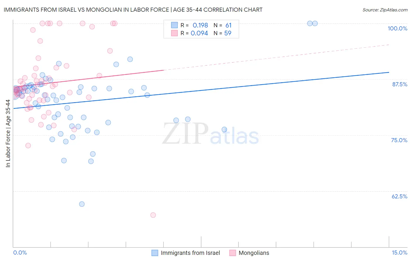 Immigrants from Israel vs Mongolian In Labor Force | Age 35-44