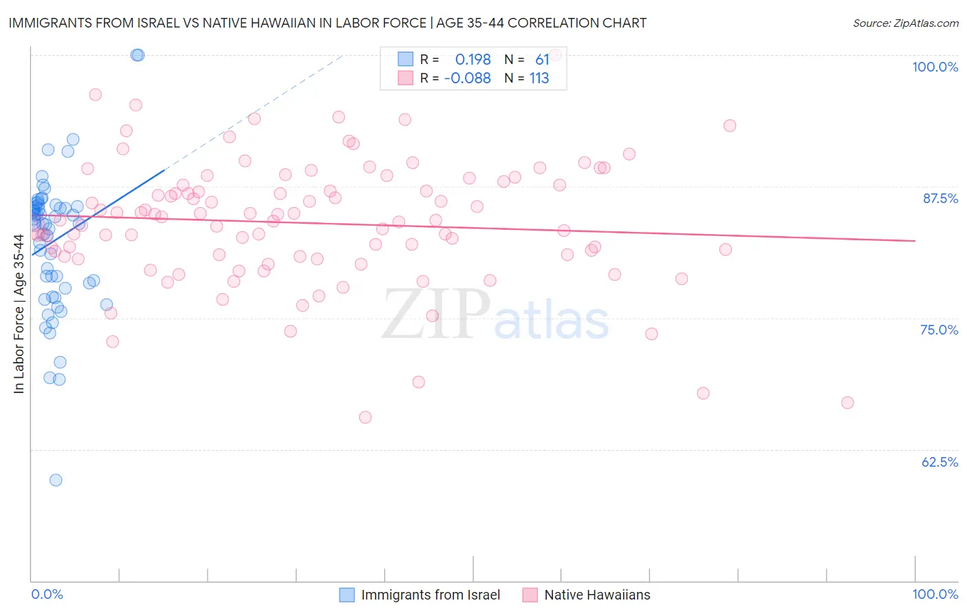 Immigrants from Israel vs Native Hawaiian In Labor Force | Age 35-44