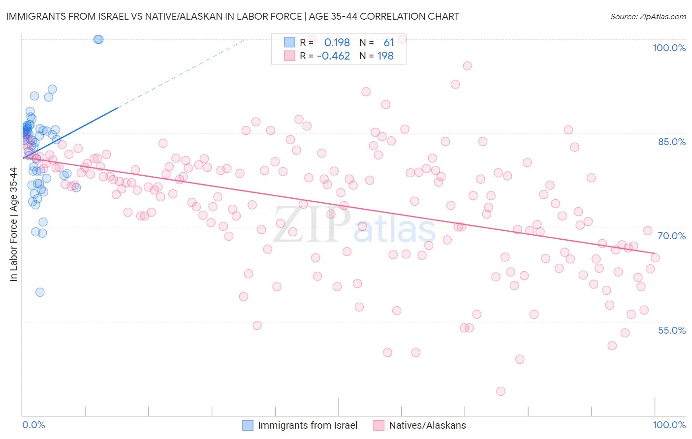 Immigrants from Israel vs Native/Alaskan In Labor Force | Age 35-44