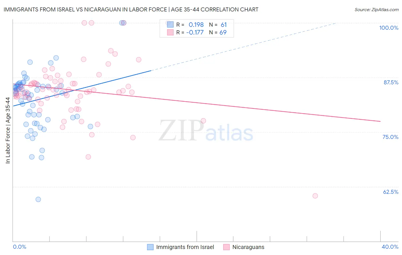 Immigrants from Israel vs Nicaraguan In Labor Force | Age 35-44