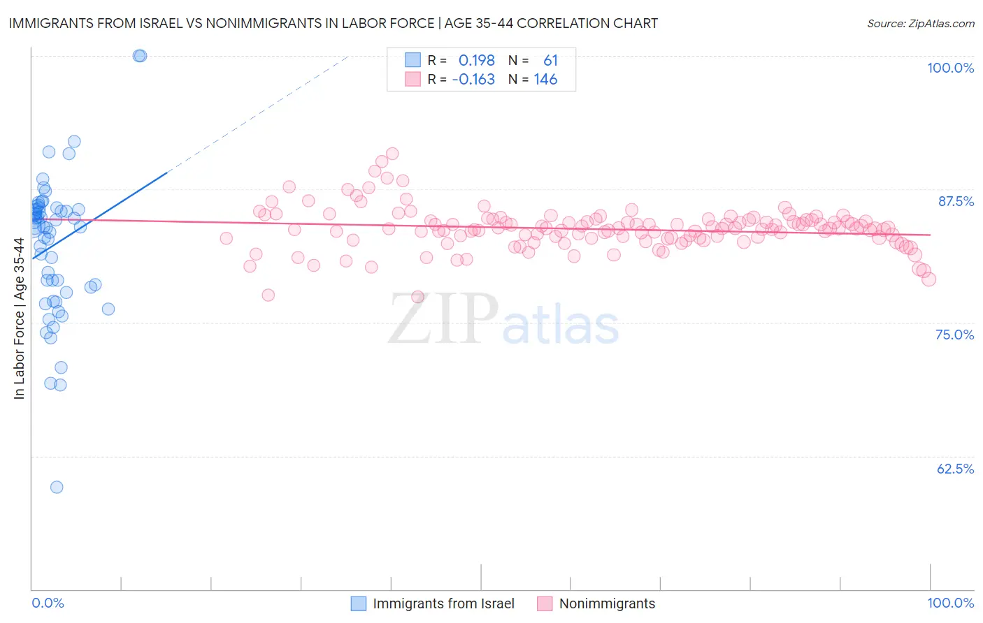 Immigrants from Israel vs Nonimmigrants In Labor Force | Age 35-44