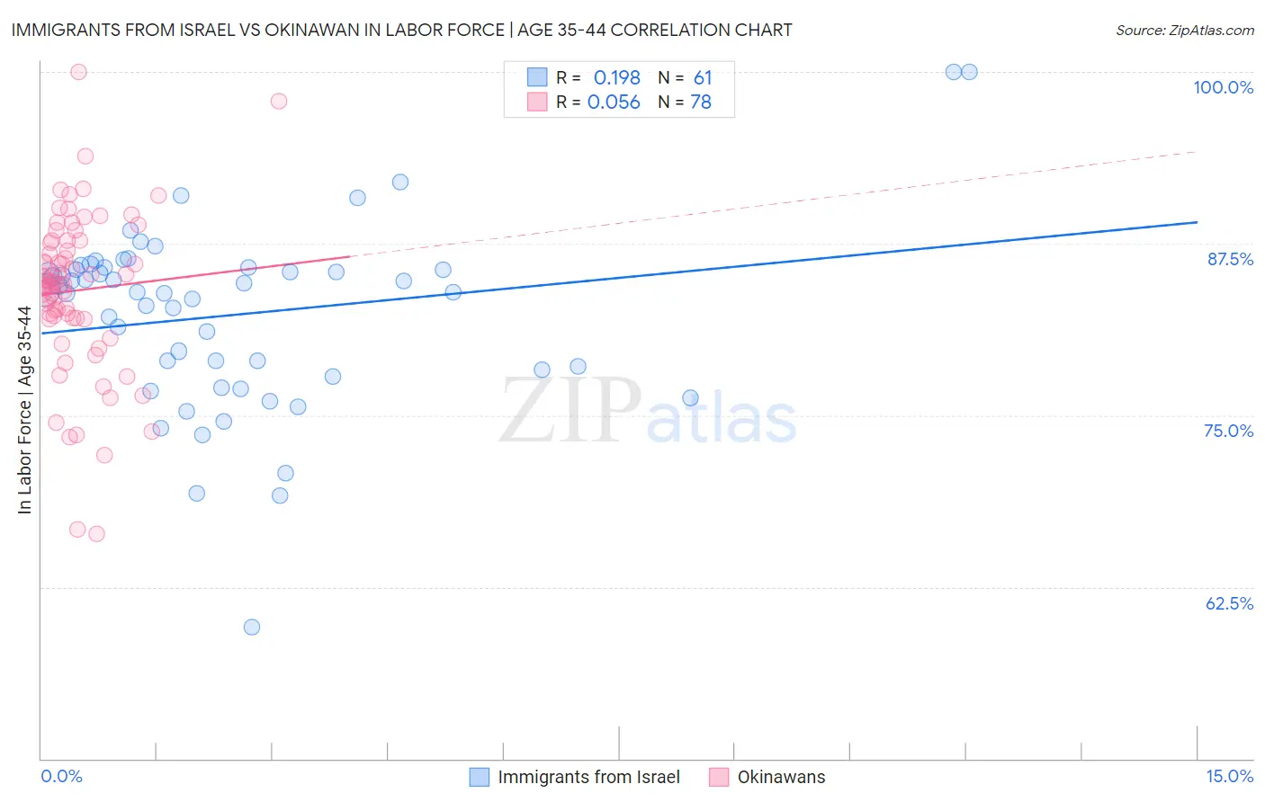 Immigrants from Israel vs Okinawan In Labor Force | Age 35-44