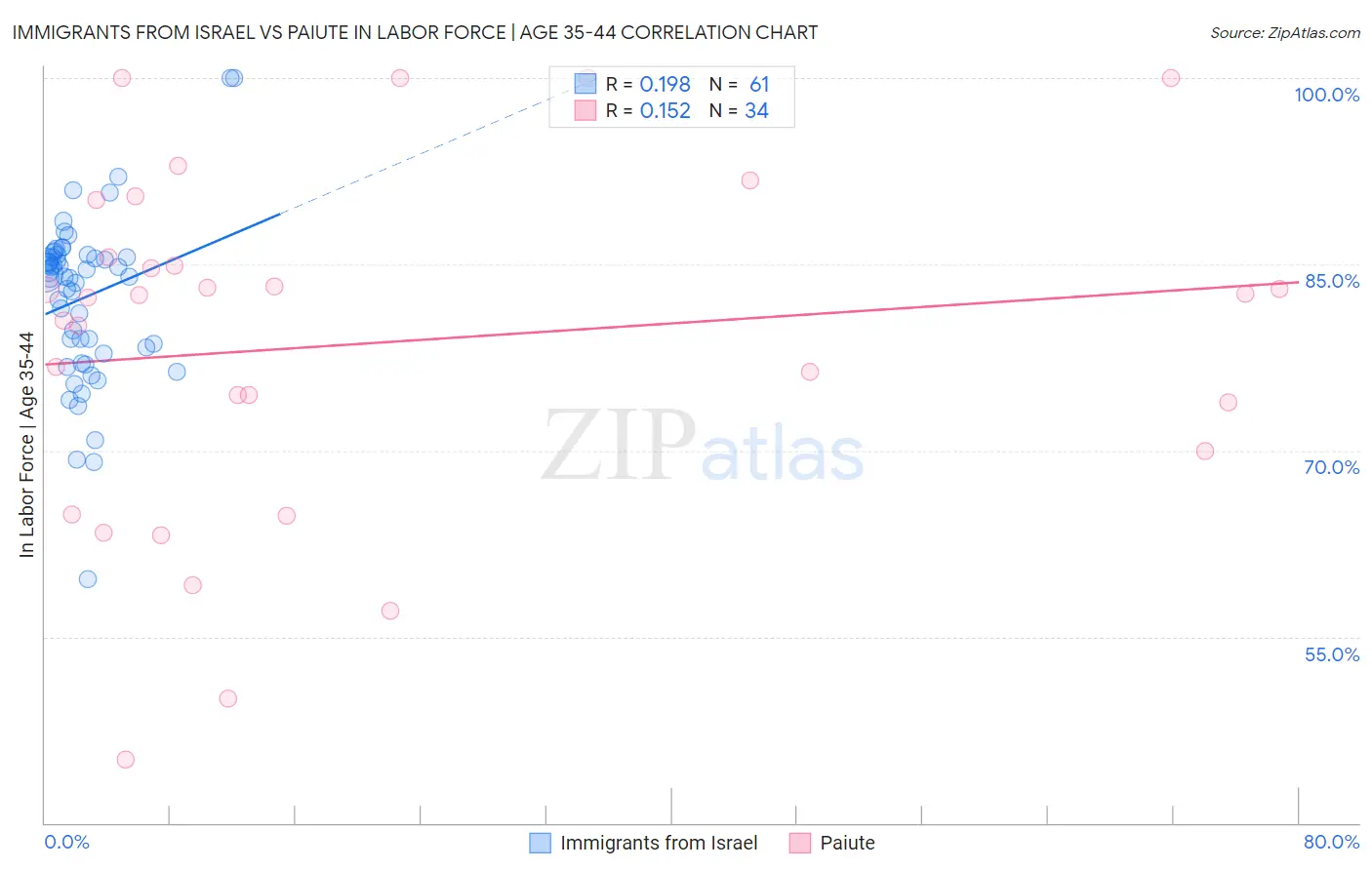 Immigrants from Israel vs Paiute In Labor Force | Age 35-44