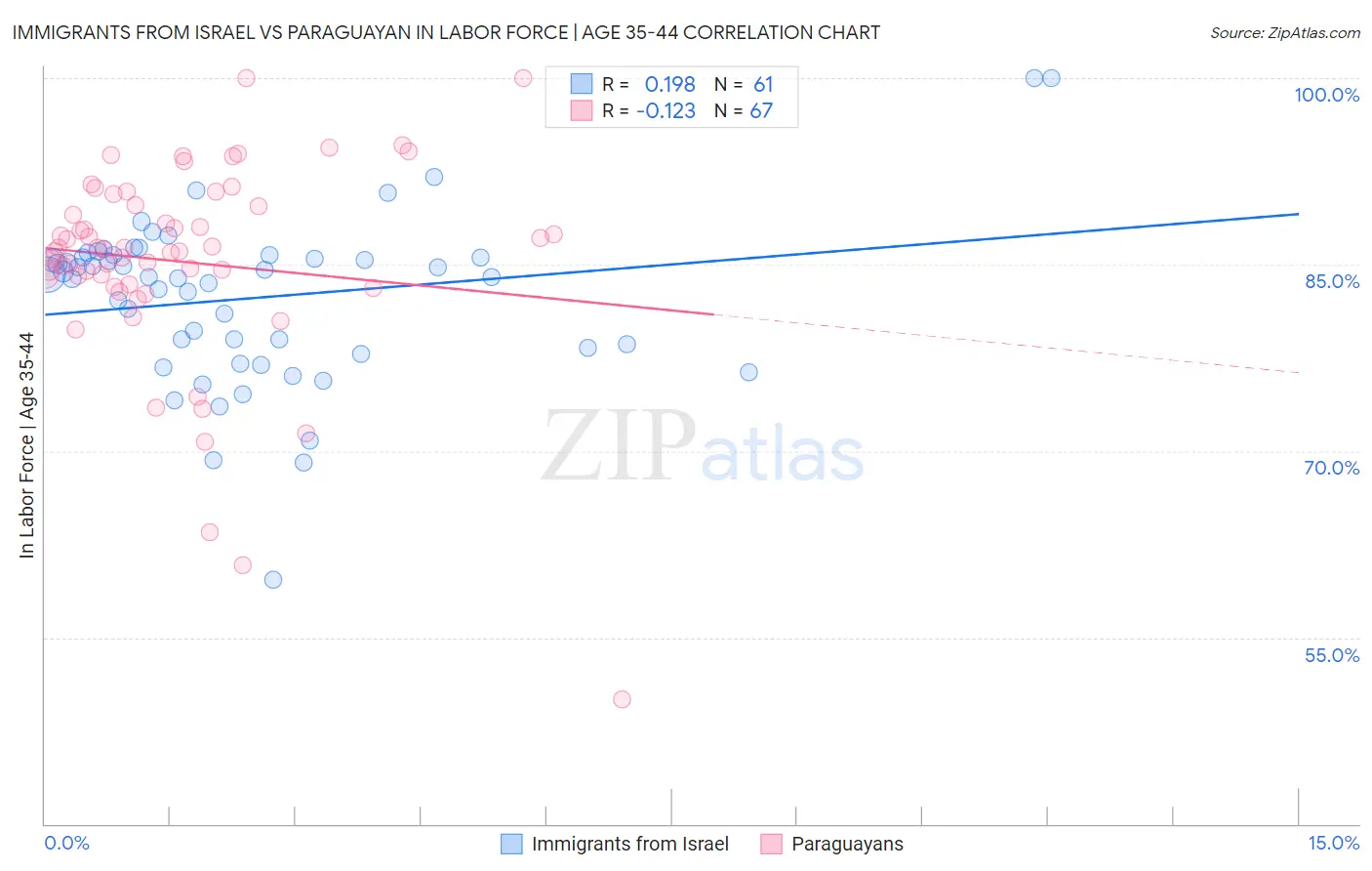 Immigrants from Israel vs Paraguayan In Labor Force | Age 35-44