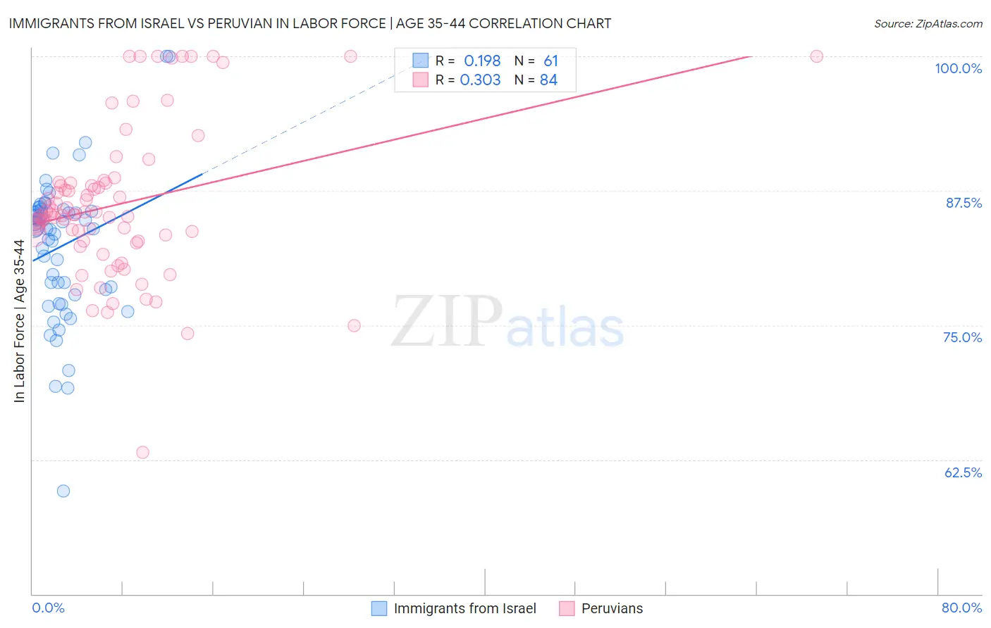 Immigrants from Israel vs Peruvian In Labor Force | Age 35-44