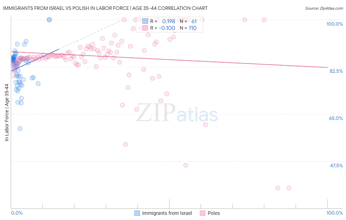 Immigrants from Israel vs Polish In Labor Force | Age 35-44