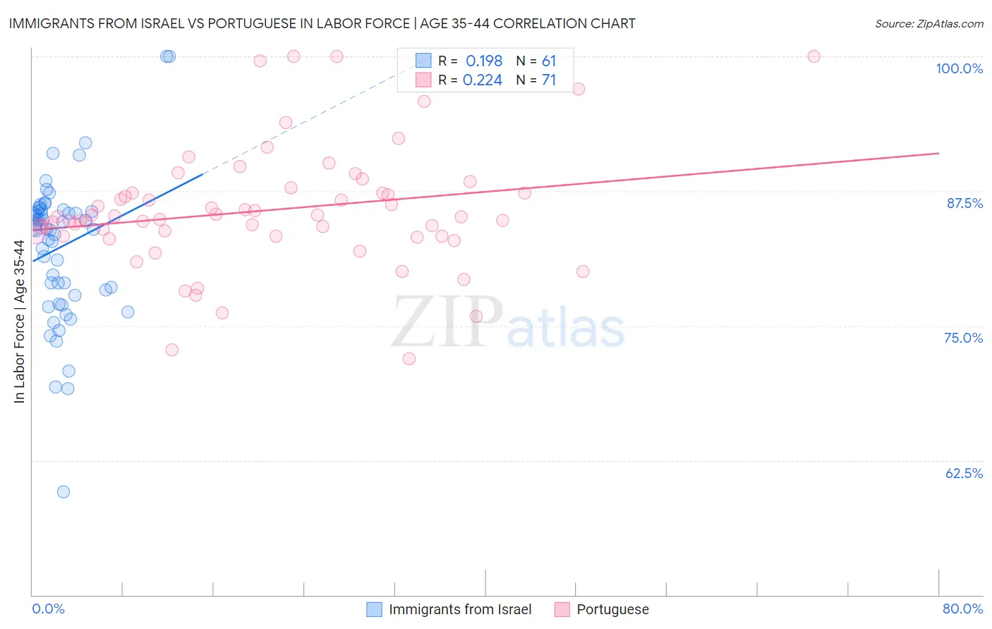 Immigrants from Israel vs Portuguese In Labor Force | Age 35-44