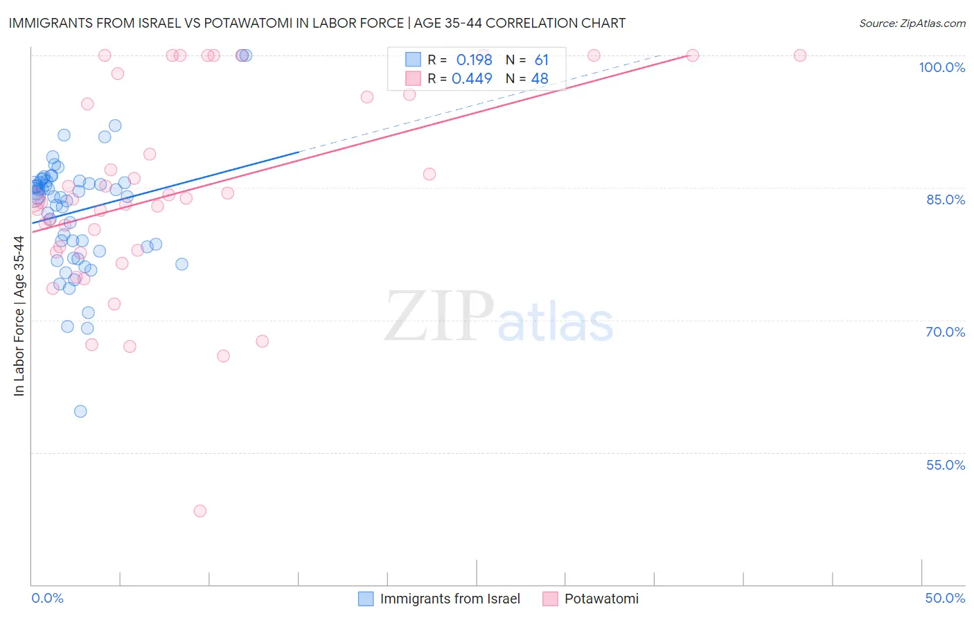Immigrants from Israel vs Potawatomi In Labor Force | Age 35-44