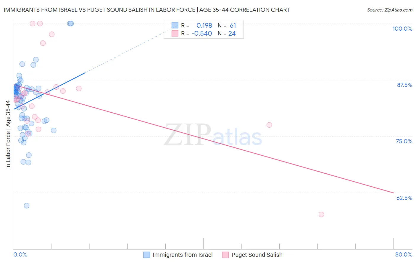 Immigrants from Israel vs Puget Sound Salish In Labor Force | Age 35-44