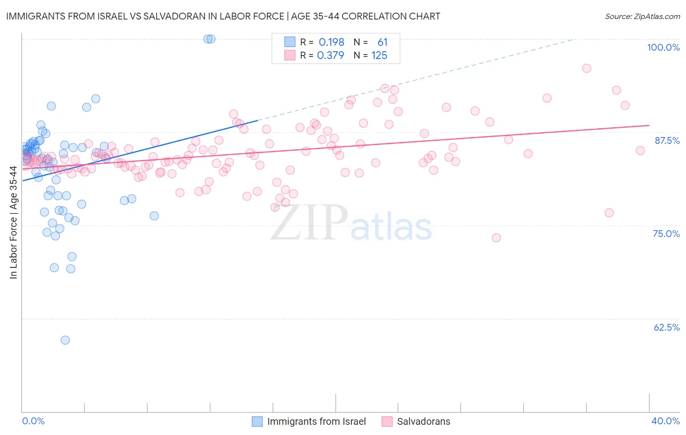 Immigrants from Israel vs Salvadoran In Labor Force | Age 35-44