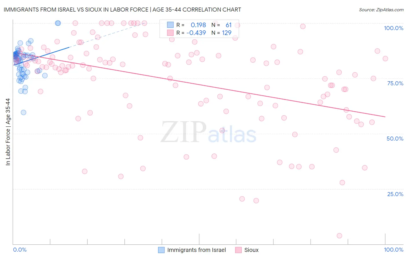 Immigrants from Israel vs Sioux In Labor Force | Age 35-44